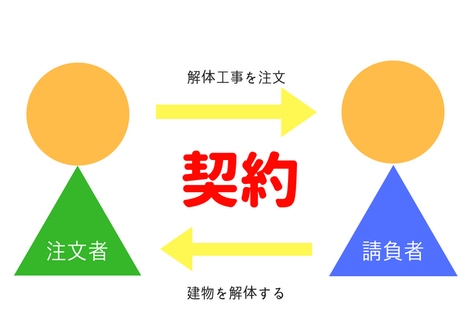 解体工事の契約書で見るべき6つのポイントと依頼する際の注意点 不動産の書 家に関することから土地や空き家の活用法を紹介