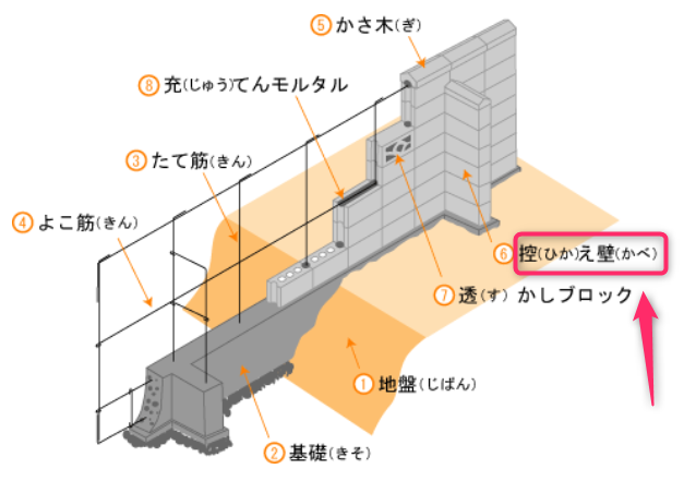 外構のブロック塀を解体する際の価格相場と事前に確認しておくべきこと 不動産の書 家に関することから土地や空き家の活用法を紹介